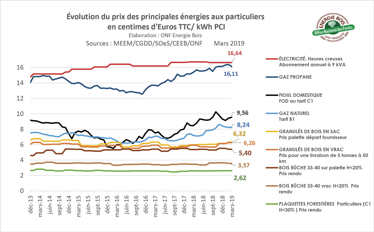 graphique coût de l'énergie 2019